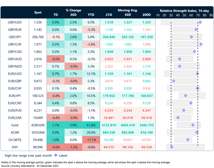 Table: Currency trends, trading ranges and technical indicators