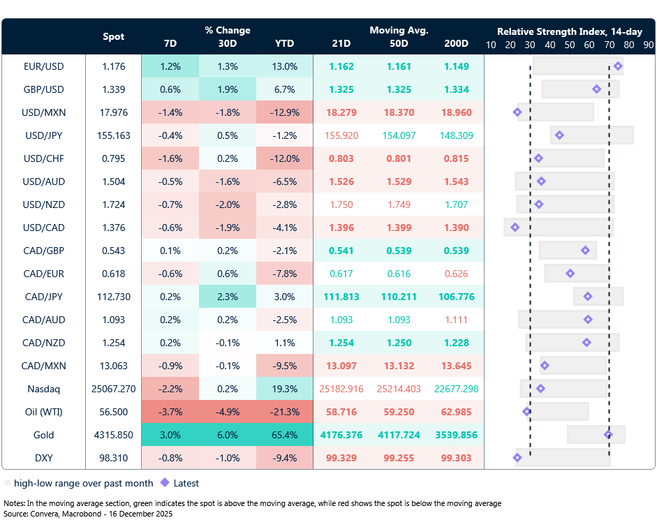Table: Currency trends, trading ranges and technical indicators