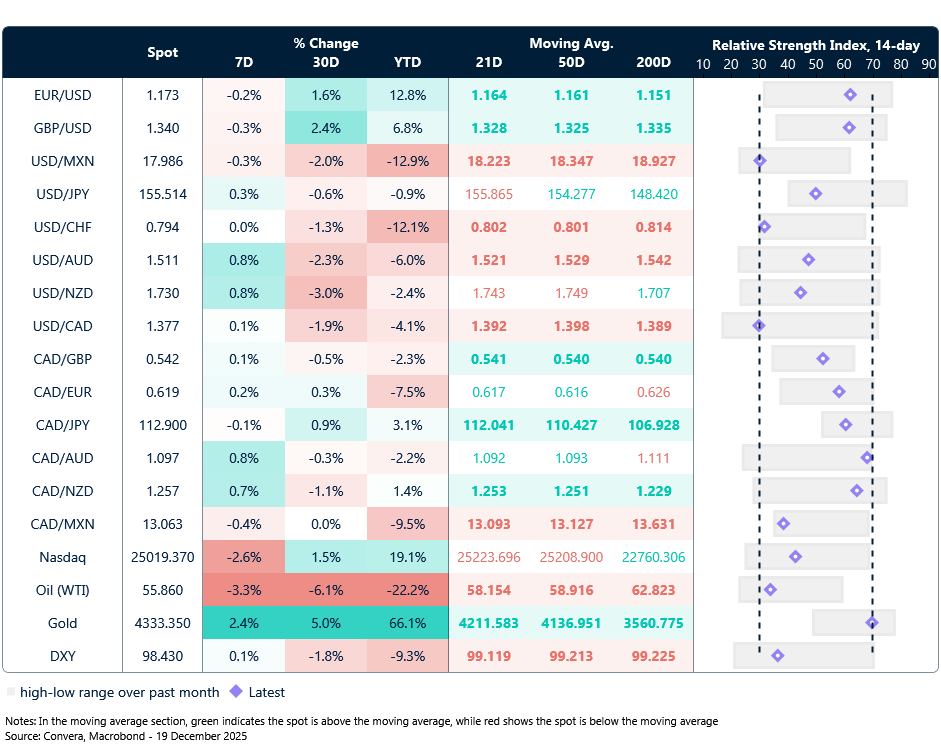 Table: Currency trends, trading ranges and technical indicators