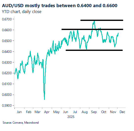 December 2025 chart and AUD/USD mostly trades between 0.6400 and 0.6600