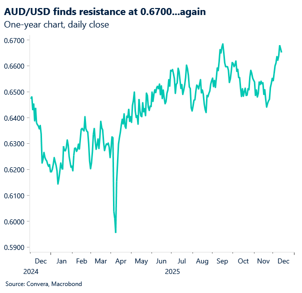 December 2025 chart showing AUD/USD finds historical resistance at 0.6700 again