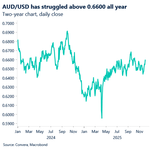 December 2025 chart showing AUD/USD has struggled above 0.6600 all year