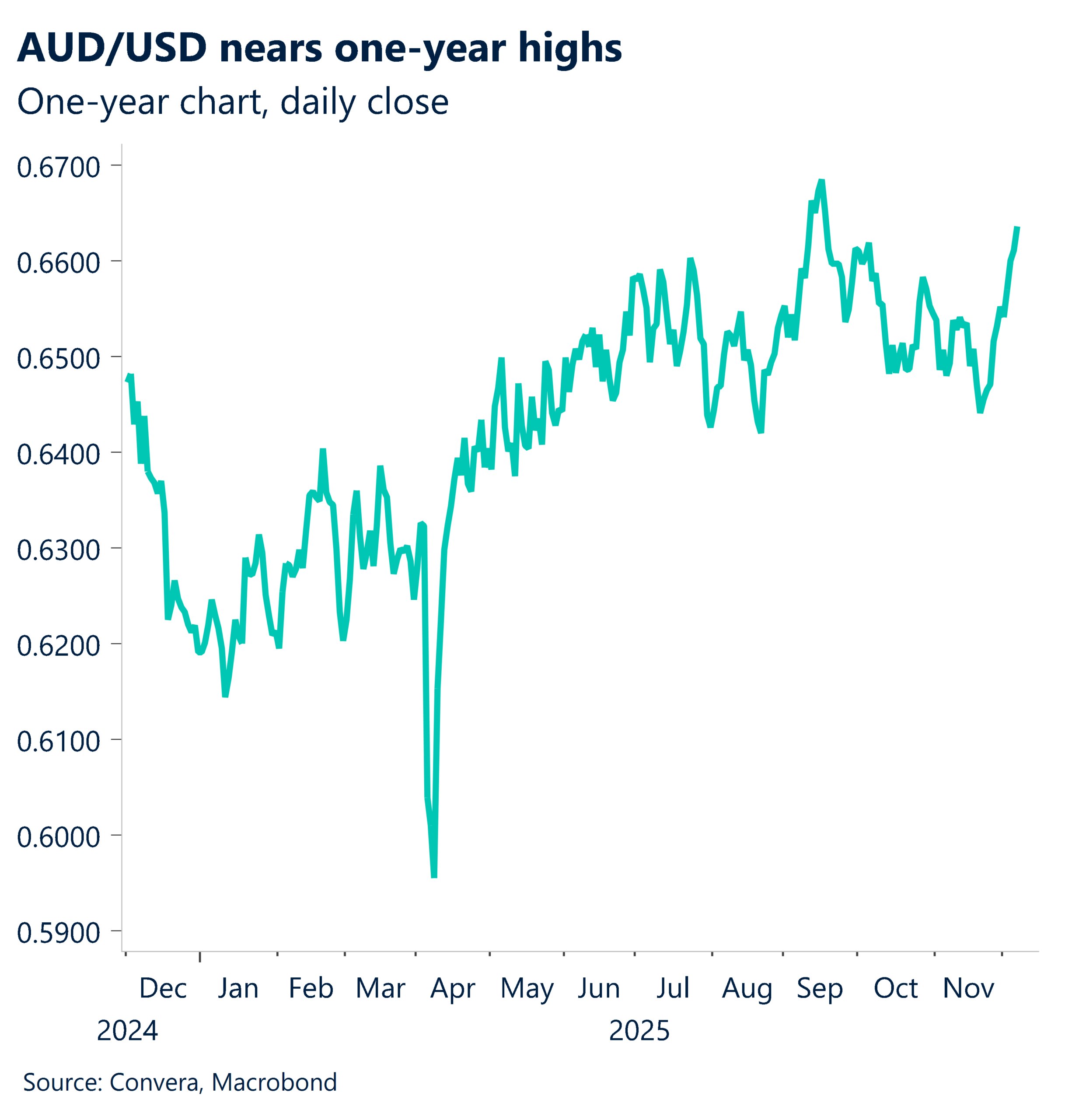 December 2025 chart showing AUD/USD nears one-year highs