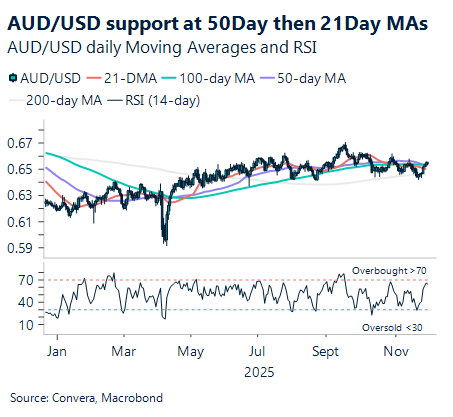 December 2025 chart showing AUD/USD support at 50-day then 21-day moving averages