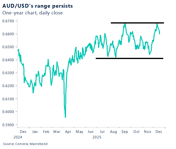 December 2025 chart showing AUD/USD's range persists