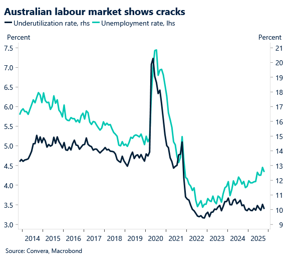 December 2025 chart: Australia labour market shows cracks
