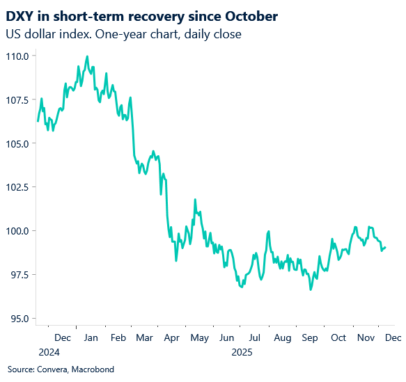 December 2025 chart showing DXY in short term recovery since October