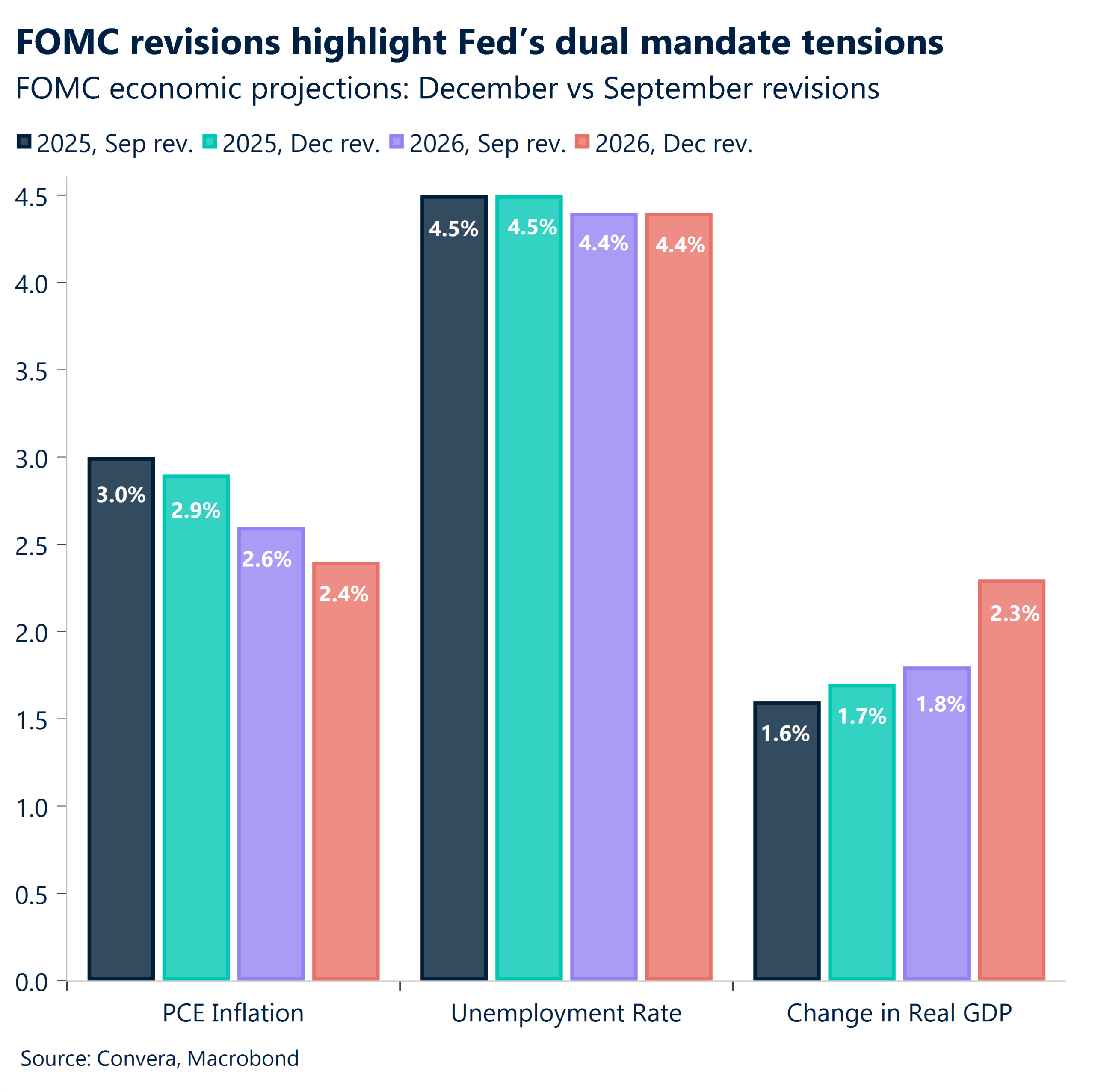 December 2025 chart showing FOMC economic projections December vs September revisions