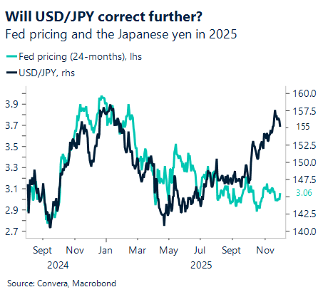 December 2025 chart showing Fed pricing versus the Japanese Yen in 2025