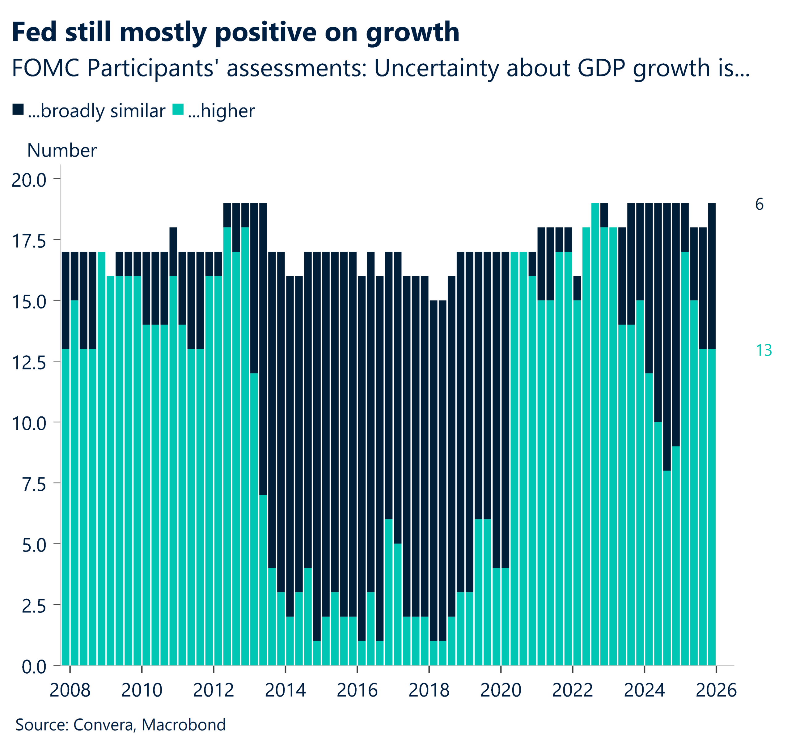 December 2025 chart: Fed still mostly positive on growth