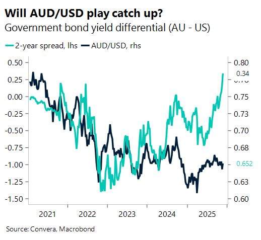 December 2025 chart showing government bond differential AU - US