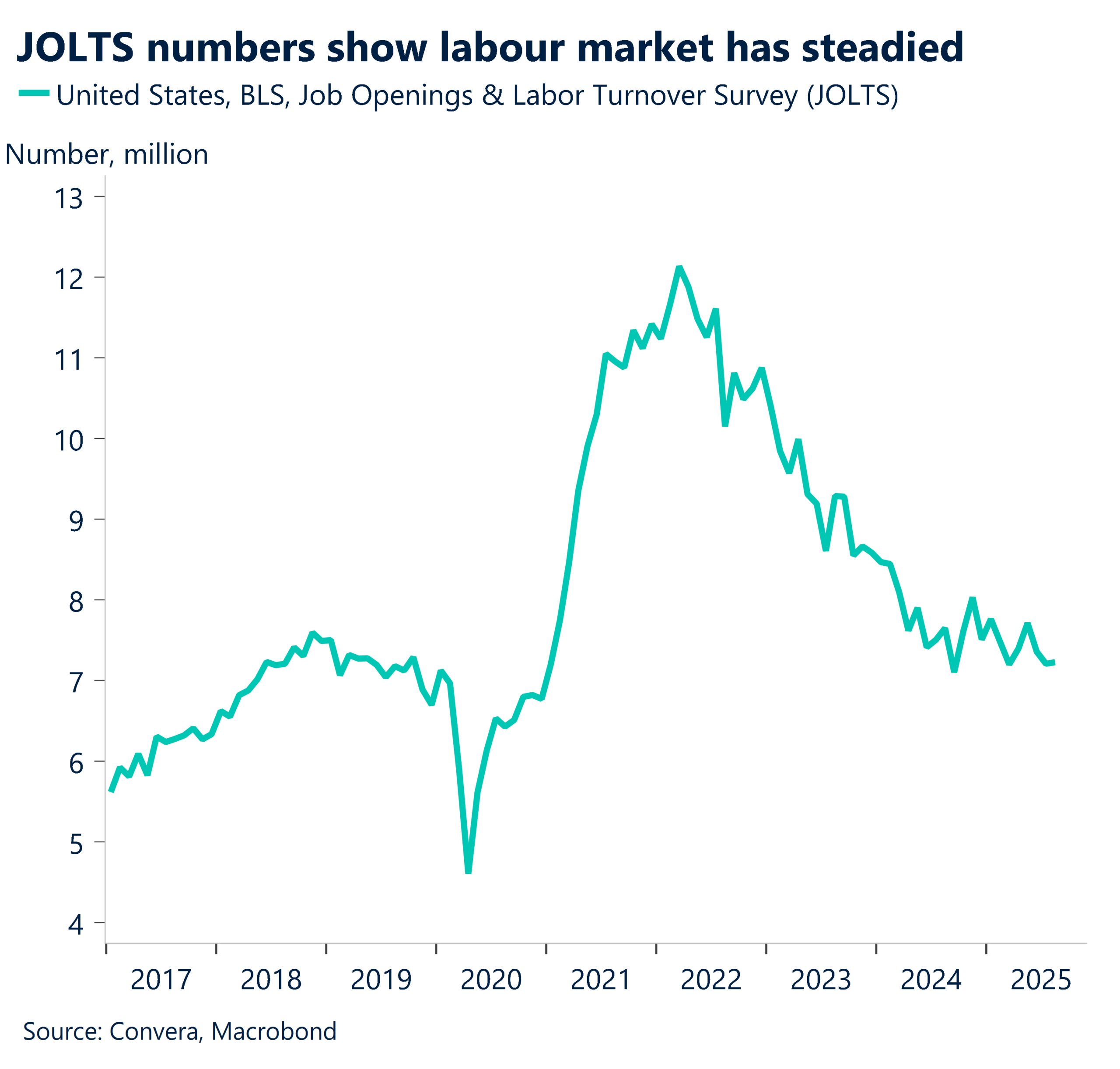 December 2025 chart showing JOLTS numbers show labour market has steadied