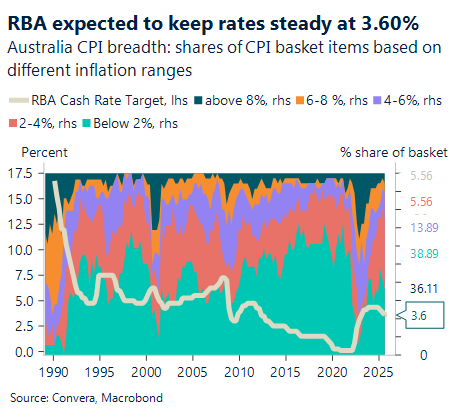 December 2025 chart: RBA expected to keep rates steady at 3.60%
