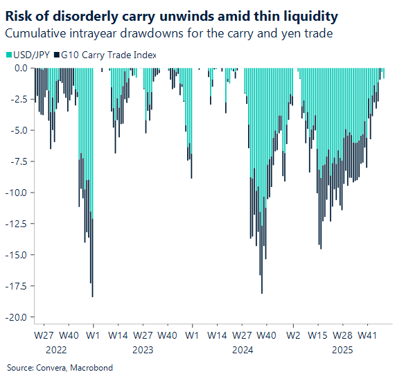 December 2025 chart showing Risk of disorderly carry winds amid thin liquidity