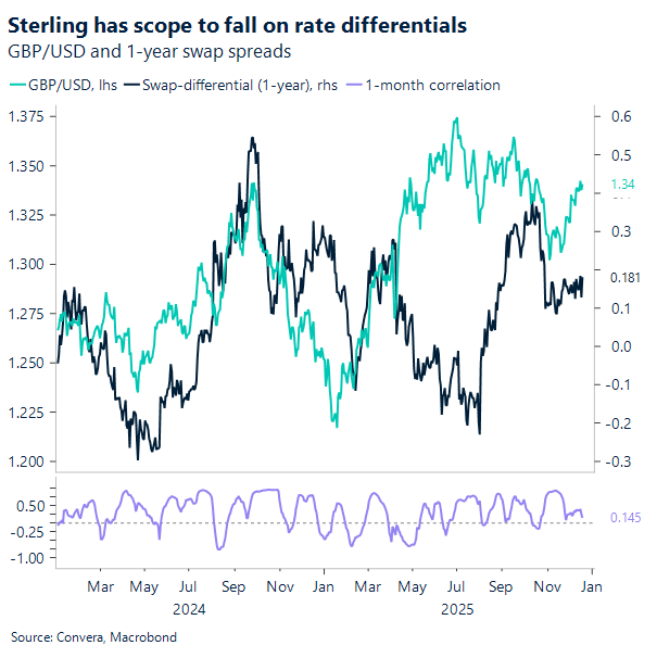 December 2025 chart: Sterling has scope to fall on rate differentials