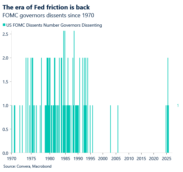 December 2025 chart: The era of Fed friction is back