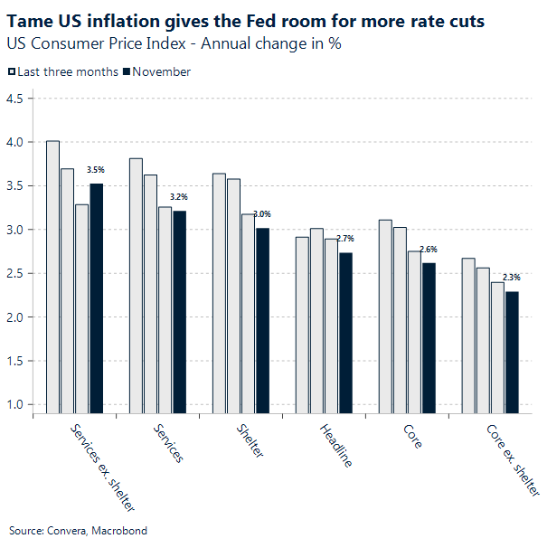 December 2025 chart showing US consumer price index - annual change in %