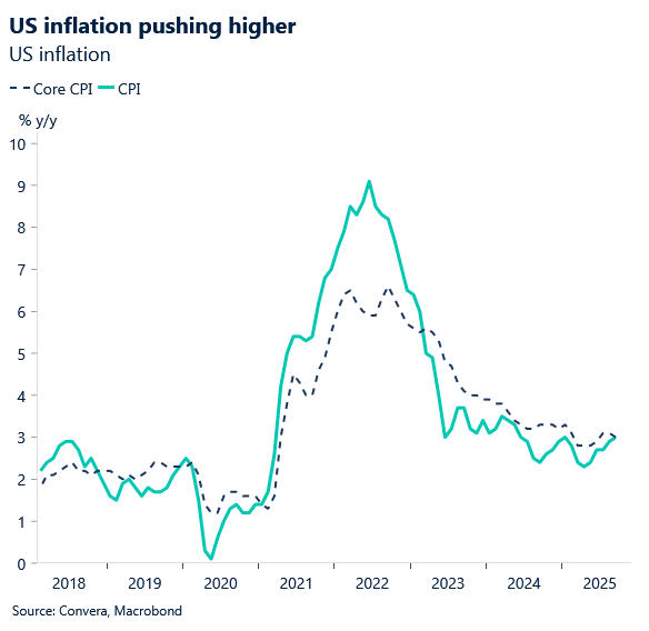 December 2025 chart showing US inflation pushing higher