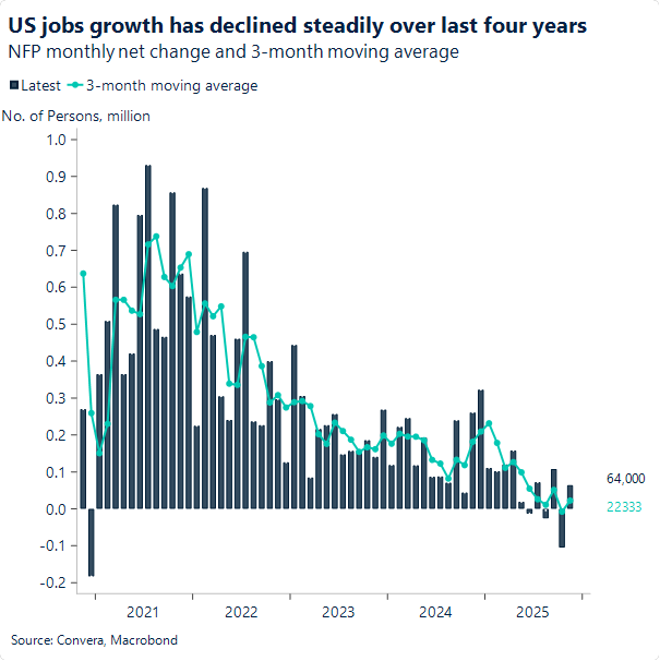 December 2025 chart showing US jobs growth has declined steadily over the last four years