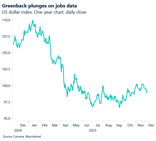 December 2025 chart_USD plunges on jobs data