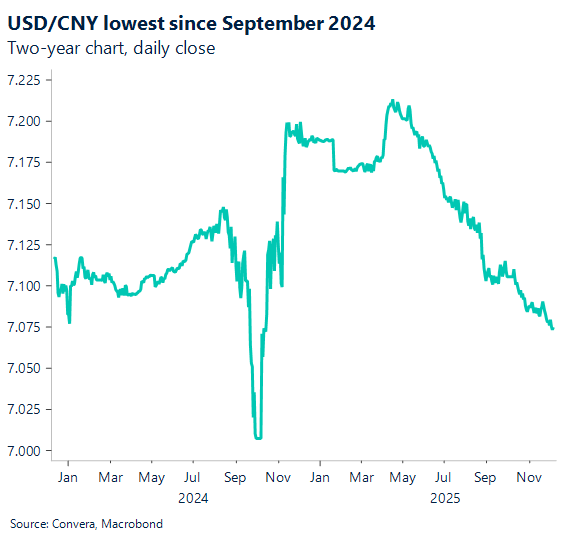 December 2025 chart showing USD/CNH lowest since September 2024