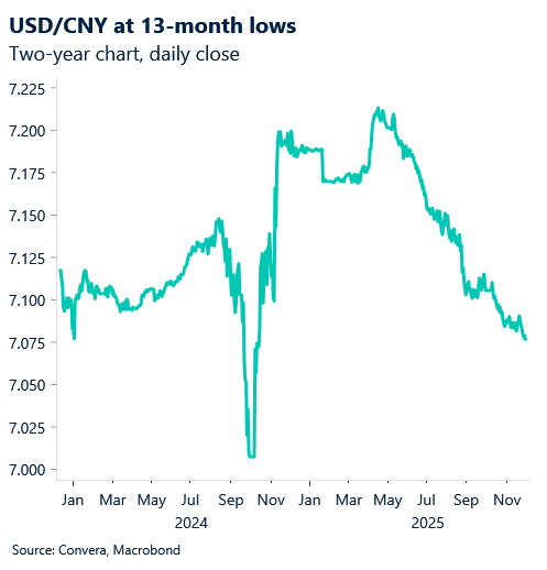 December 2025 chart showing USD/CNY at 13-month lows