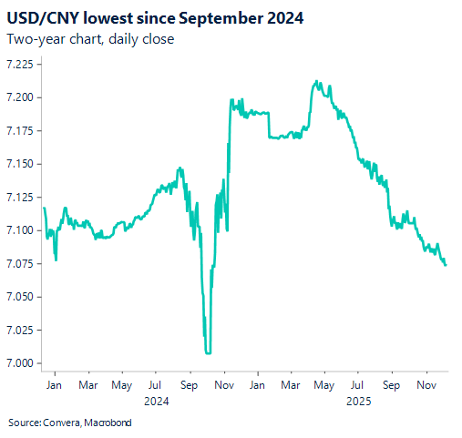 December 2025 chart showing USD/CNY lowest since September 2024