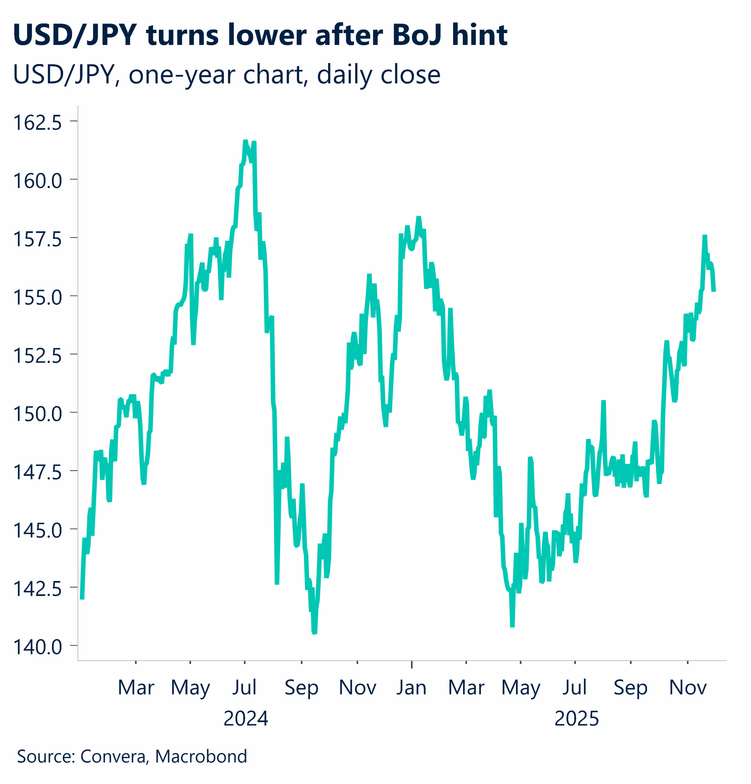December 2025 chart showing USD/JPY turns lower after BoJ hint