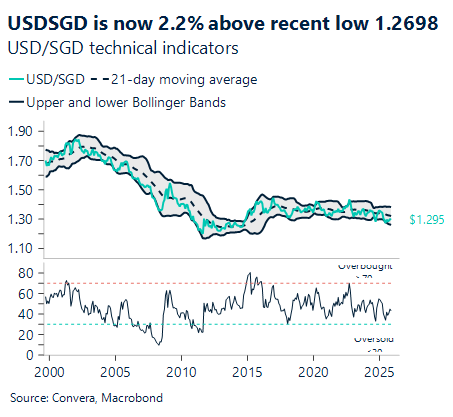 December 2025 chart showing USD/SGD is now more than 2% above recent low