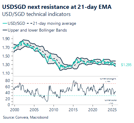 December 2025 chart showing USD/SGD next resistance at 21-day EMA