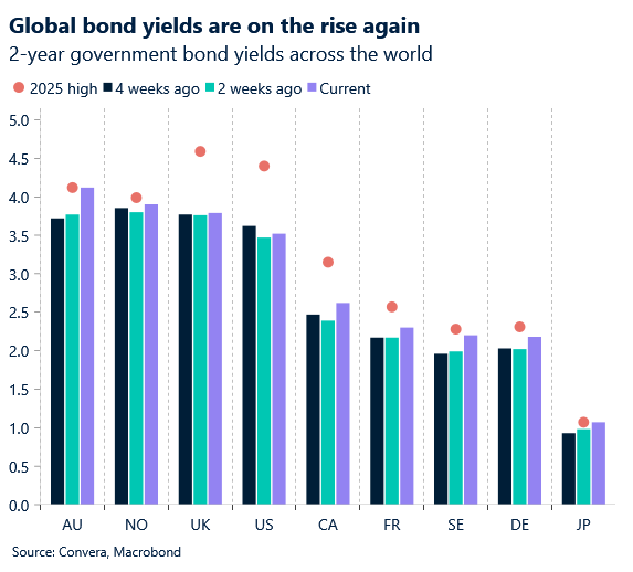 December 2025 chart showing global bond yields are on the rise again