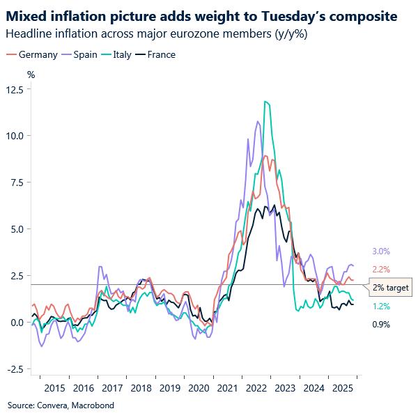 Mixed inflation picture adds weight to Tuesday's composite