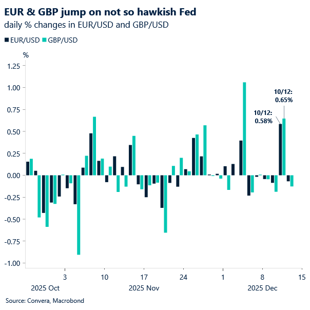 EUR & GBP jump on not so hawkish Fed