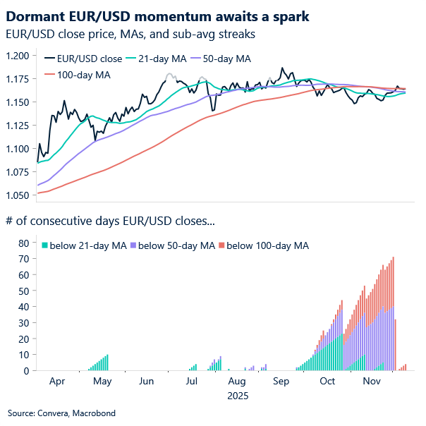Dormant EUR/USD momentum awaits a spark