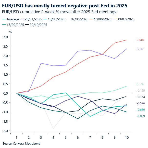 EUR/USD has mostly turned negative post-Fed in 2025