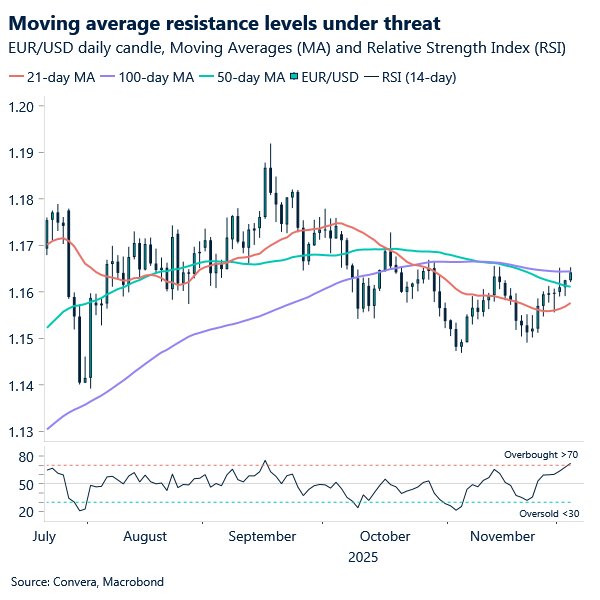 Moving average resistance levels under threat