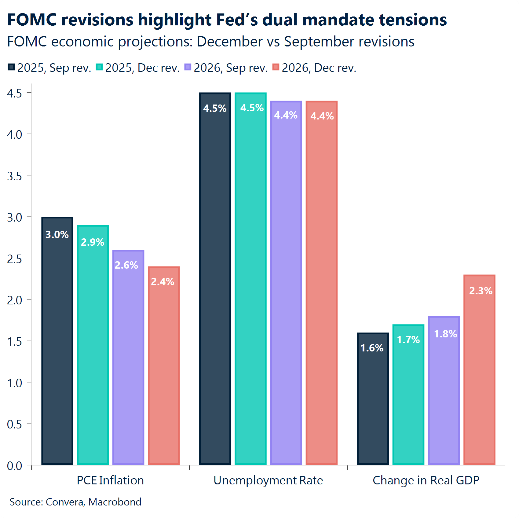 Chart: FOMC revisions highlight Fed's dual mandate tensions 