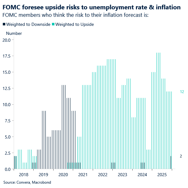 Chart of FOMC inflation fears