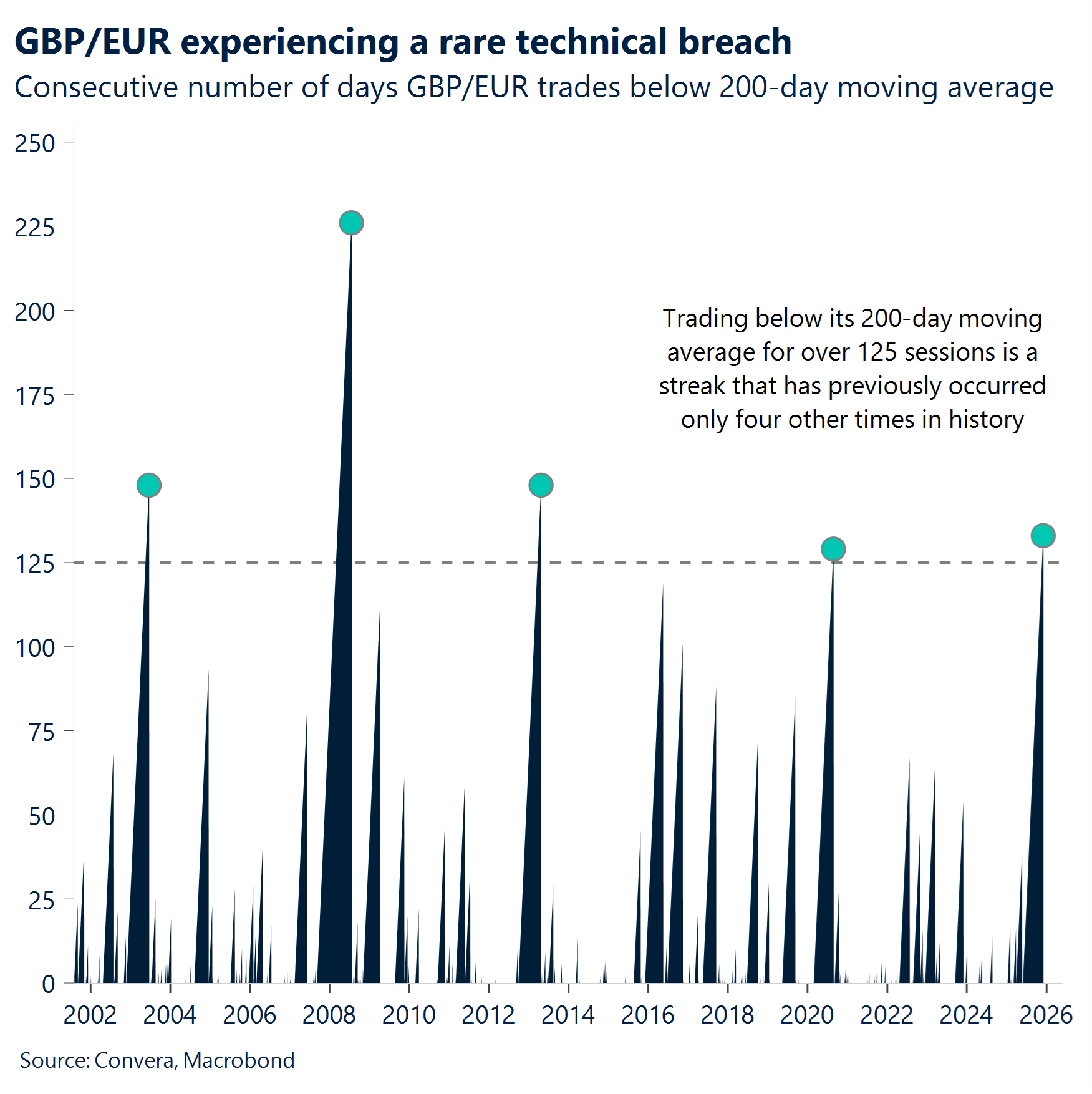 Chart: GBP/EUR experiencing a rare technical breach 