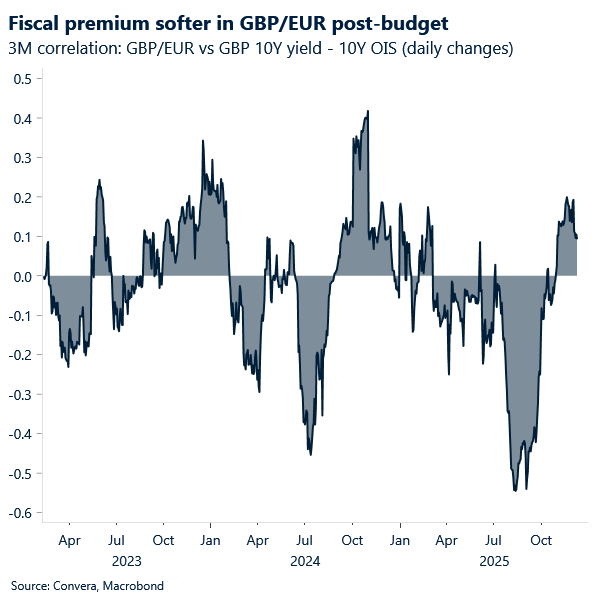 Fiscal premium softer in GBP/EUR post-budget 