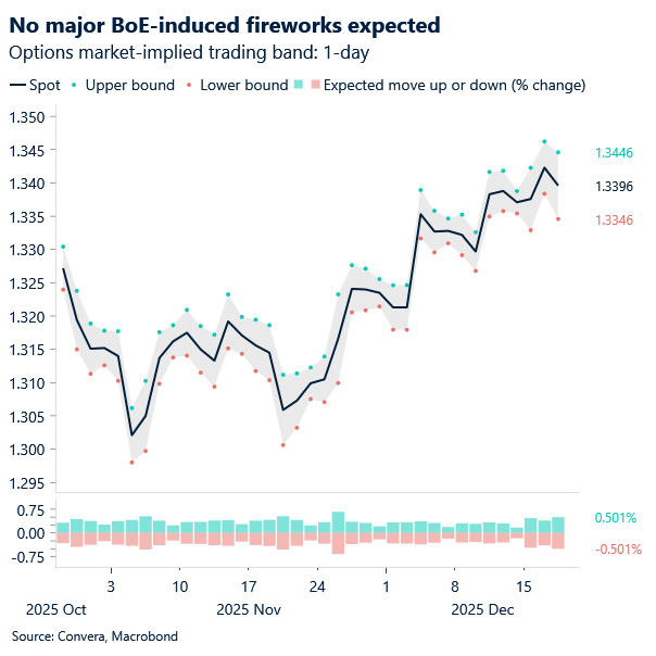 Chart of GBPUSD o/n volatility expectations 