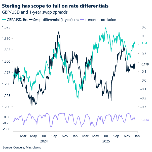 Chart of GBPUSD and swap rates