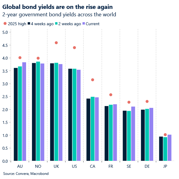 Chart of global bond yields