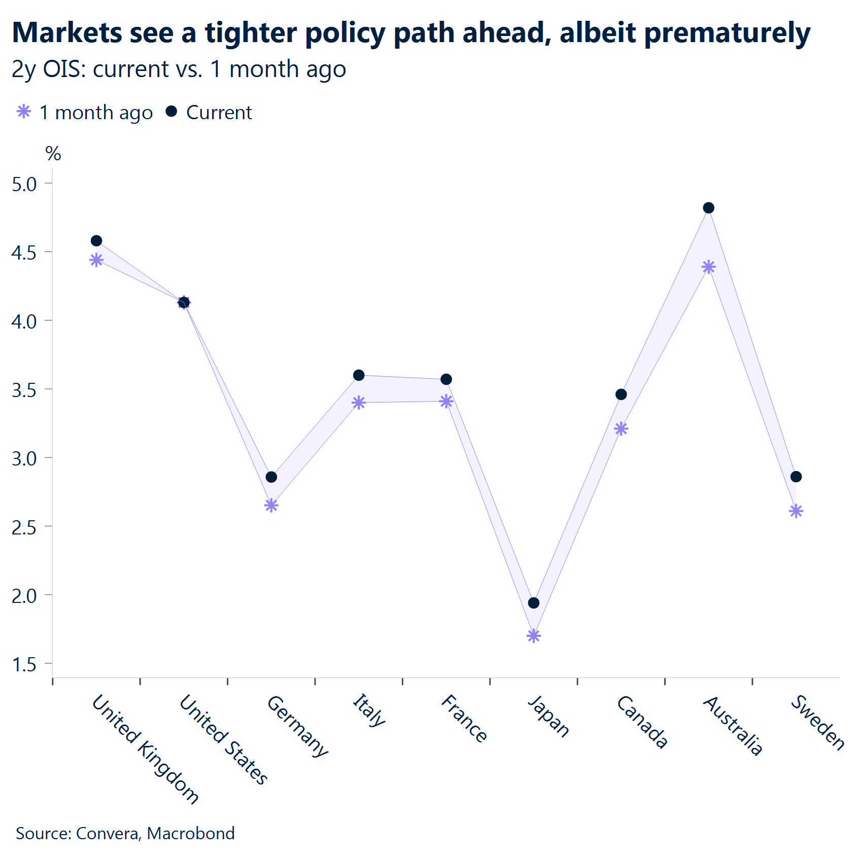 Chart: Markets see a tighter policy path ahead, albeit prematurely