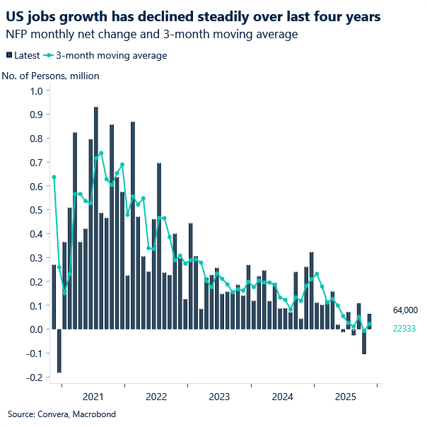 Chart of US payrolls