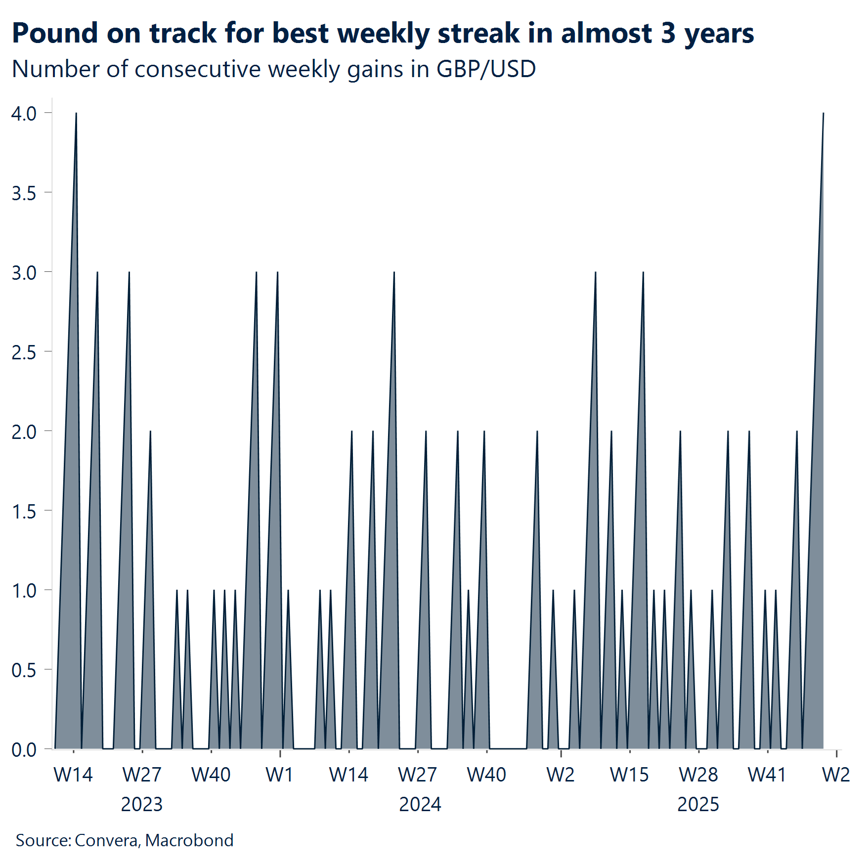 Chart: Pound on track for best weekly streak in almost 3 years