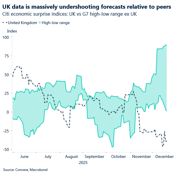 Chart of UK data