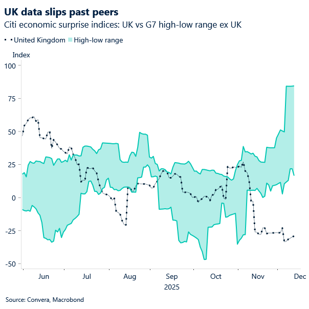 UK data slips past peers