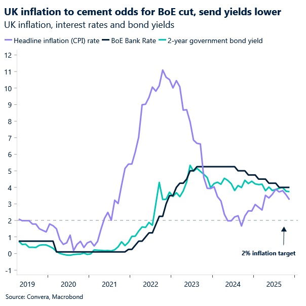 Chart of UK inflation, yields and Bank Rate