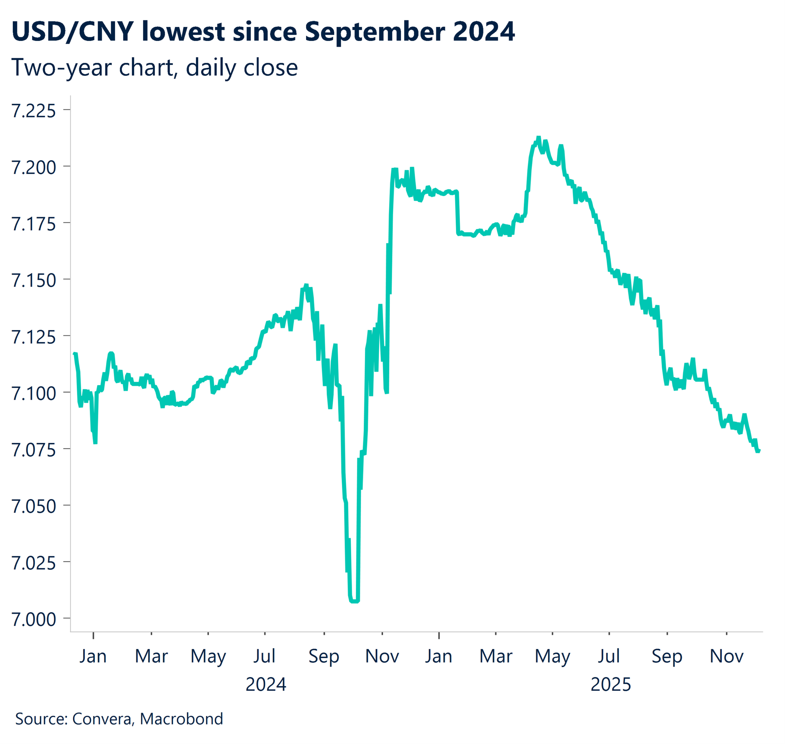 Chart: USD/CNY lowest since September 2024